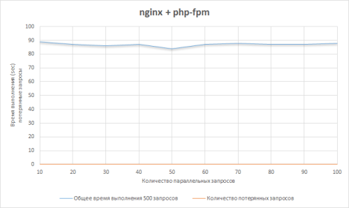 nginx + php-fpm